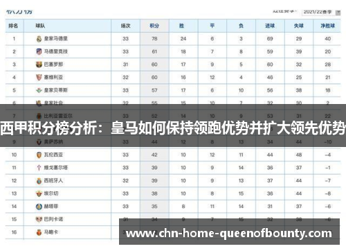 西甲积分榜分析：皇马如何保持领跑优势并扩大领先优势