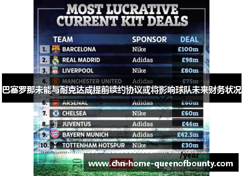 巴塞罗那未能与耐克达成提前续约协议或将影响球队未来财务状况 巴塞罗那未能与耐克达成提前续约协议或将影响球队未来财务状况